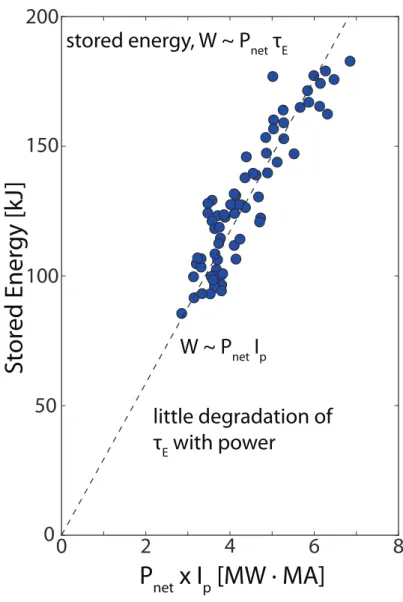 FIG. 9. I-mode stored energy versus the heating power P net times plasma current I p 