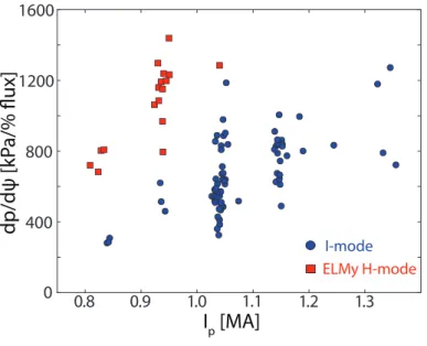 FIG. 10. Peak pressure gradient (measured at pedestal midpoint) versus plasma current for I-mode and ELMy H-mode