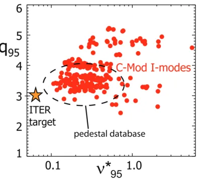 FIG. 2. Edge collisionality and safety factors with accessible I-modes, with ITER target for com- com-parison