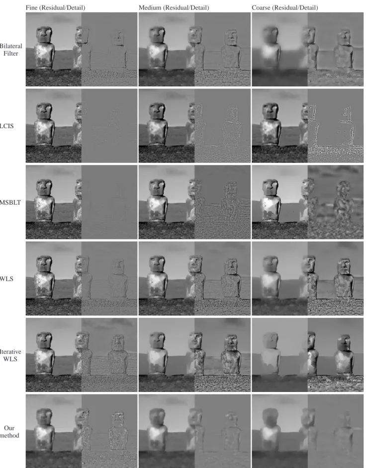 Figure 15: Comparison of our results with existing approaches: Bilateral filtering [Chen et al