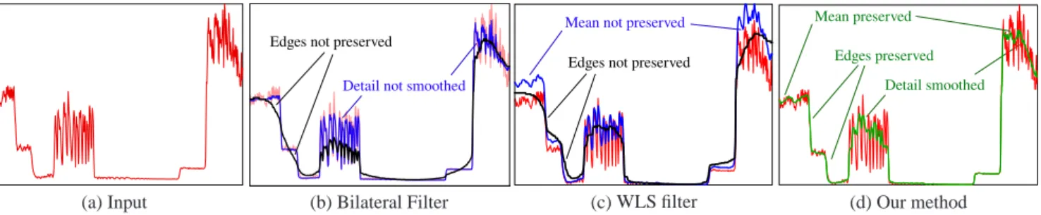 Figure 2: Intensity plots along a scanline of an input image are shown with three filtered versions: (b) Bilateral filtering with a conservative (blue) and aggressive (black) range parameter values ; (c) Gradient-based edge preserving smoothing technique (