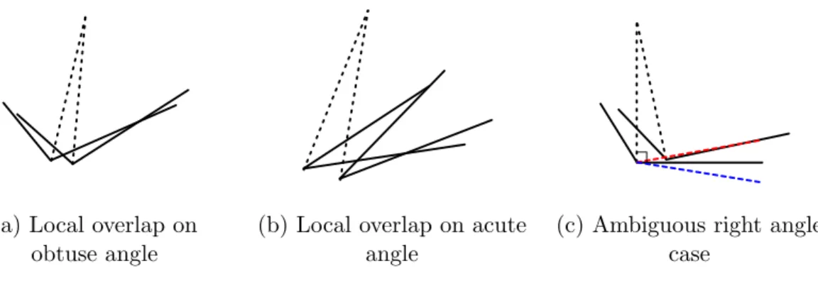 Figure 3-7: Example local overlaps at various angles