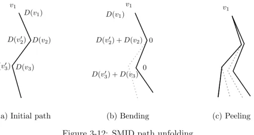 Figure 3-12: SMID path unfolding