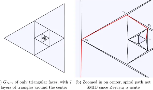 Figure 3-17, G N S2 is constructed by many connected concentric equilateral triangles, where the ith triangle has side length slightly more than twice that of the (i − 1)th triangle