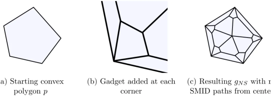 Figure 3-18: Arbitrary convex polygon to no-SMID projection construction Therefore, this shows that while SMID paths and trees of G represent “universal”