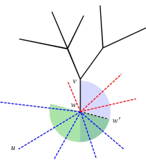 Figure 3-26: Example partial tree t, w 0 must be in the blue half-space. Extensions (blue) in the green half-space clockwise from w 0 unfold without overlap while counter-clockwise extensions (red) conflict