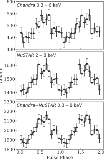 Figure 4. X-ray pulse proﬁles of PSRJ1622–4950. Data from the ﬁrst two sets of paired Chandra and NuSTAR observations were folded with the ephemeris from Table 2 (see Section 3.5)