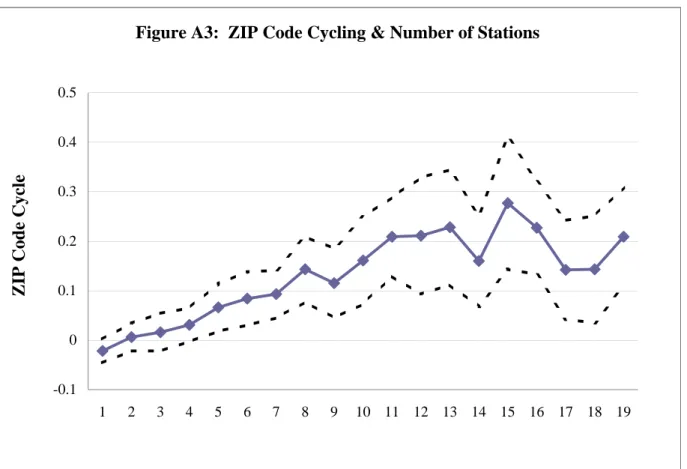 Figure A3:  ZIP Code Cycling &amp; Number of Stations