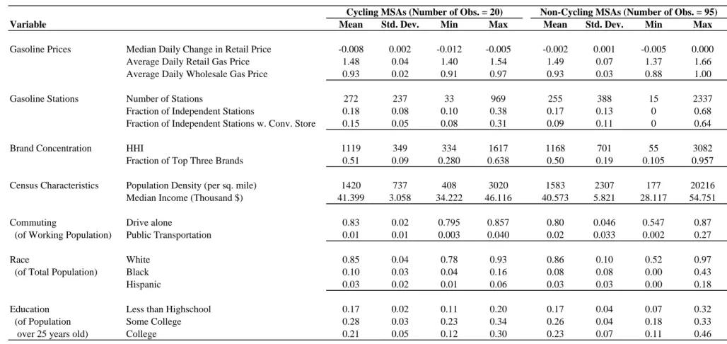 Table 1:  Selected Statistics, MSA Level