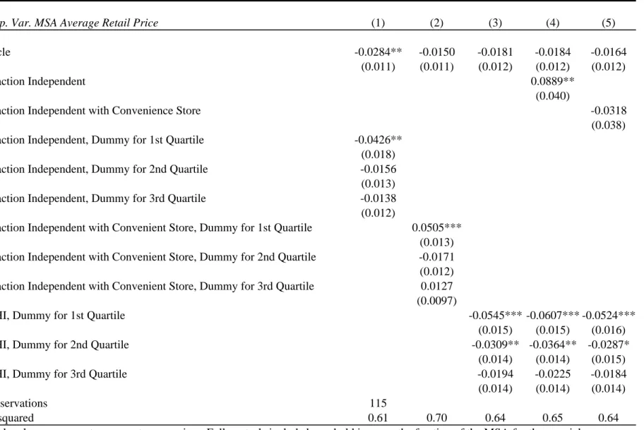 Table 4:  Cycling, Competition and Retail Prices