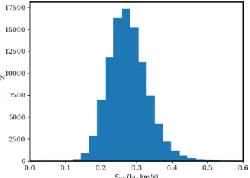 Fig. 3. Distribution of the integrated CO(2−1) fluxes, as derived from our Monte Carlo simulations.