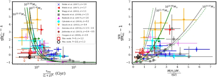 Fig. 4. Fractional offset from the star forming MS as a function of the molecular gas depletion timescale (left) and molecular gas to stellar mass ratio (right)
