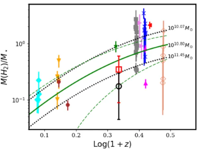 Fig. 5. Evolution of the molecular gas to stellar mass ratio as a function of the redshift for cluster galaxies at 0.2 