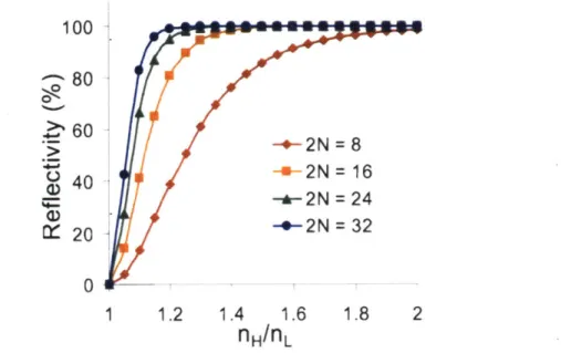 Figure  3:  The  peak  reflectivity  for  various  refractive  index  contrasts  is  shown