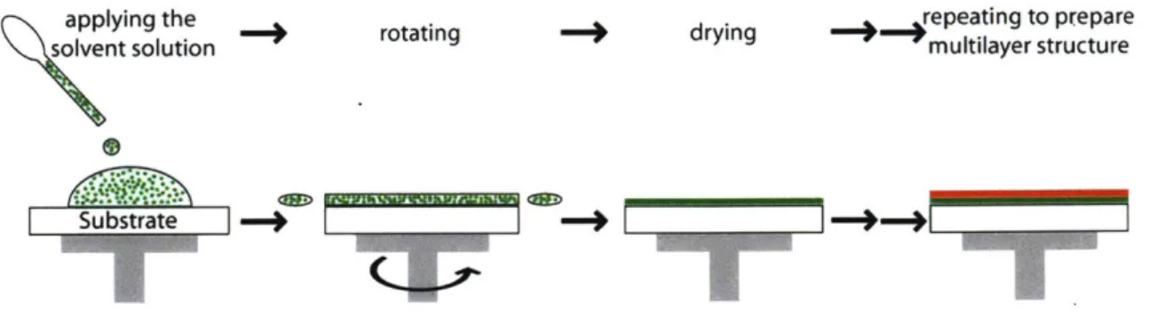 Figure  7:  The  spincoating  process:  apply  the  solvent  solution  onto  the  substrate,  then allow  this  sample  to  rapidly  rotate,  removing  any  excess  solution  off  the  edges