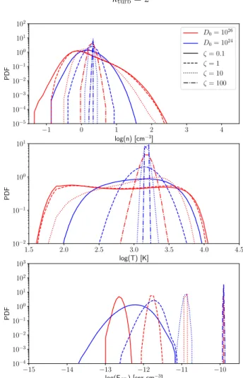 Fig. 5. PDF of the gas density (top panel), temperature (middle panel), and CR energy density (bottom panel) for the fiducial runs with k turb = 2 at the same time as in Fig