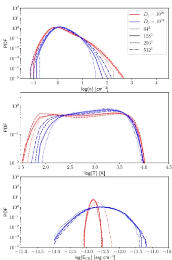 Figure A.1 shows gas density and CR energy density maps for the four calculations done with D 0 = 10 24 cm 2 s −1 