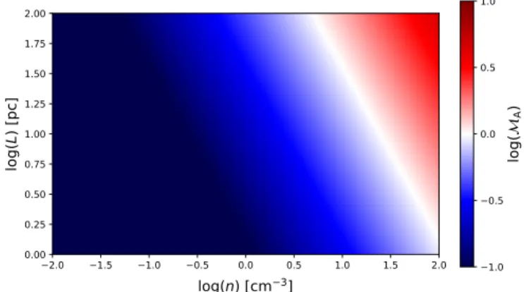 Figure 1 illustrates the value of the Alfvénic Mach num- num-ber M A as function of the gas density and the length scale from Eq