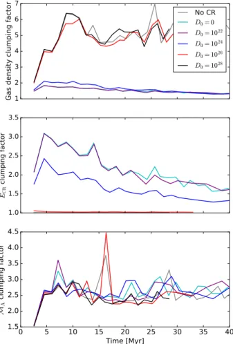 Fig. 2. Time evolution for six simulations with k turb = 2 of the clump- clump-ing factor of the gas density n (top panel), the cosmic-ray energy density E CR (middle panel), and the Alfvénic Mach number M A (bottom panel)