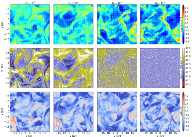 Fig. 3. Fiducial runs with k turb = 2: maps of the gas density (top panels), cosmic-ray energy density (middle panels), and Alfvénic Mach number (bottom panels) in the plane z =20 pc at a time corresponding to 2t cross 