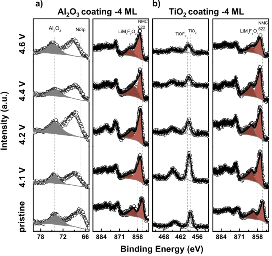 Figure 7. XPS spectra of the Ni 2p, Al 2p and Ti 2p photoemission lines for (a) Al 2 O 3 -coated (4 monolayers) and (b) TiO 2 -coated (4 monolayers) for pristine and charged carbon-free, binder-free electrodes to 4.1, 4.2, 4.4, and 4.6 V Li with 1 M LiPF 6