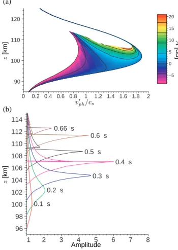 Fig. 11. Same as in Fig. 5 but for a 35 mV/m field. Panel (a): same as in Fig. 6b. Panel (b): profile of the amplitude as a function of altitude at various time intervals.