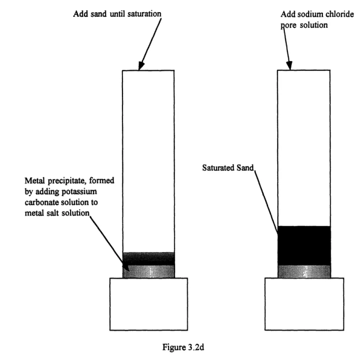 Figure  3.2d figure 3.2d).
