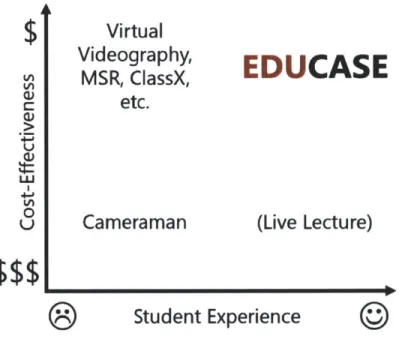 Figure  2-1:  Comparison  of  EduCase  to  other  Lecture  Capture/Post-Processing  sys- sys-tems
