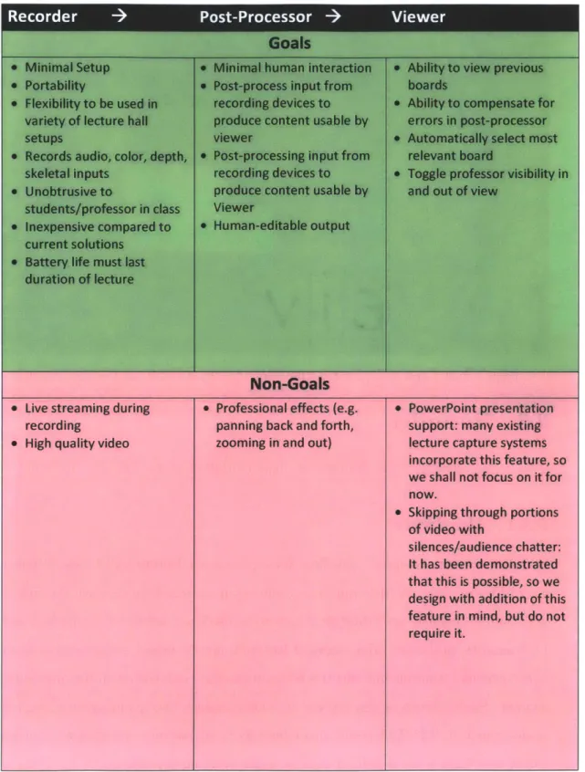 Figure  3-2:  Prototype  goals  and  non-goals