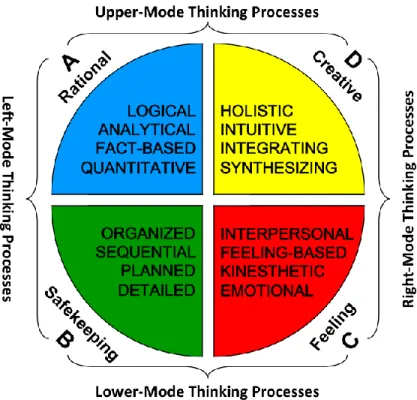 Figure 2. Herrmann’s Whole Brain model provides a first-order engineering approximation of  mental diversity.