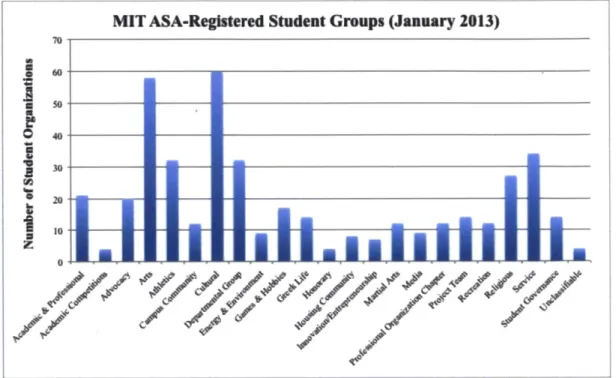 Figure 2-1:  Distribution of organizational  categories  for ASA-registered  student groups.