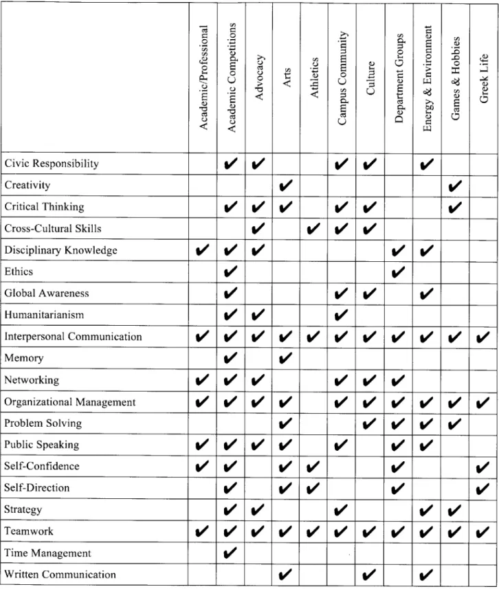 Table 3-1:  2D  Framework  of student skill development  (Part 1 of 2).