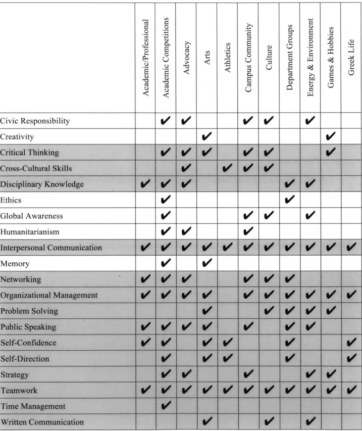 Table  4-1: Employer-validated  2D  Framework of student skill  development  (Part 1 of 2).