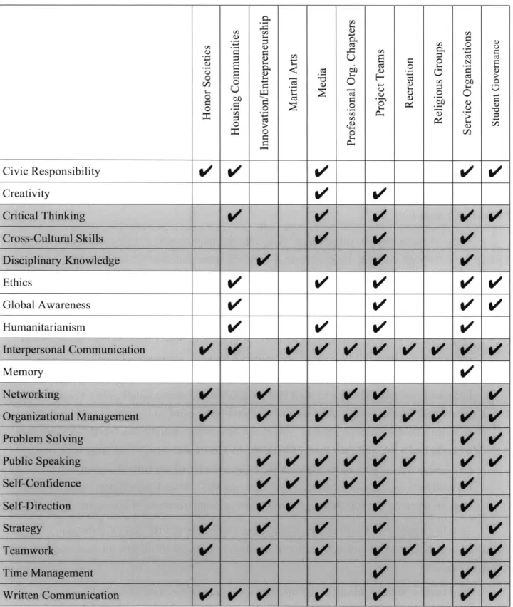 Table  4-1:  Employer-validated  2D  Framework of student skill  development  (Part 2  of 2).