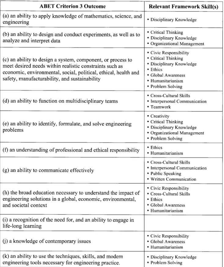 Table  5-1:  2D  Framework skills  of relevance  to  EC2000 Criterion 3  outcomes.