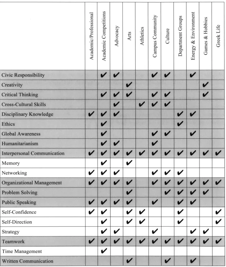 Table 5-2:  ABET-validated  2D  Framework of  student skill  development  (Part 1 of  2).