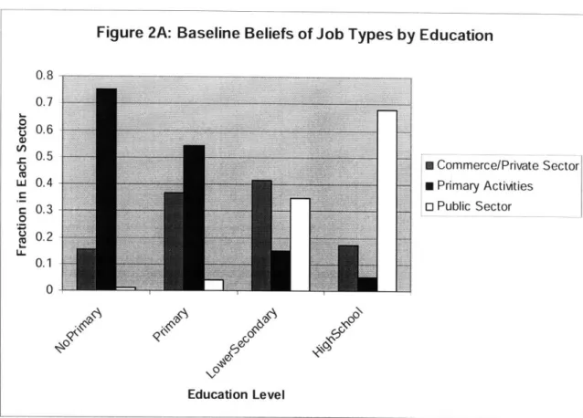 Figure 2A:  Baseline  Beliefs of Job Types  by Education n Commerce/Private  Sector m Primary  Activities O Public  Sector 0X Education  Level