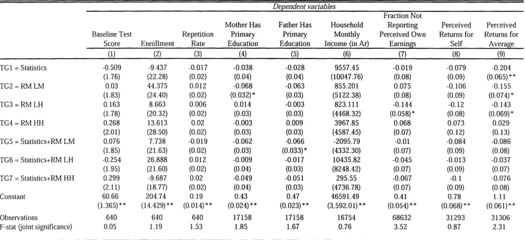 Table  3:  Baseline  Differences  across  Groups Dependent variables