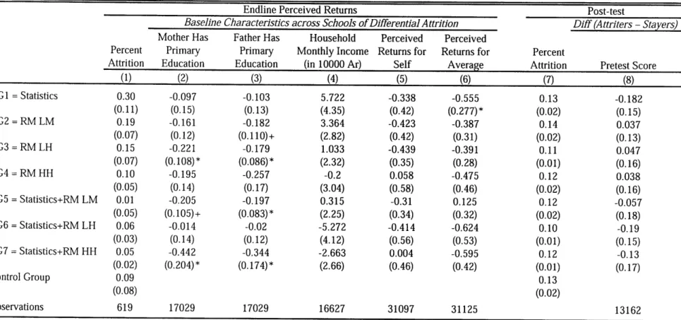 Table 4:  Attrition in Endline Data