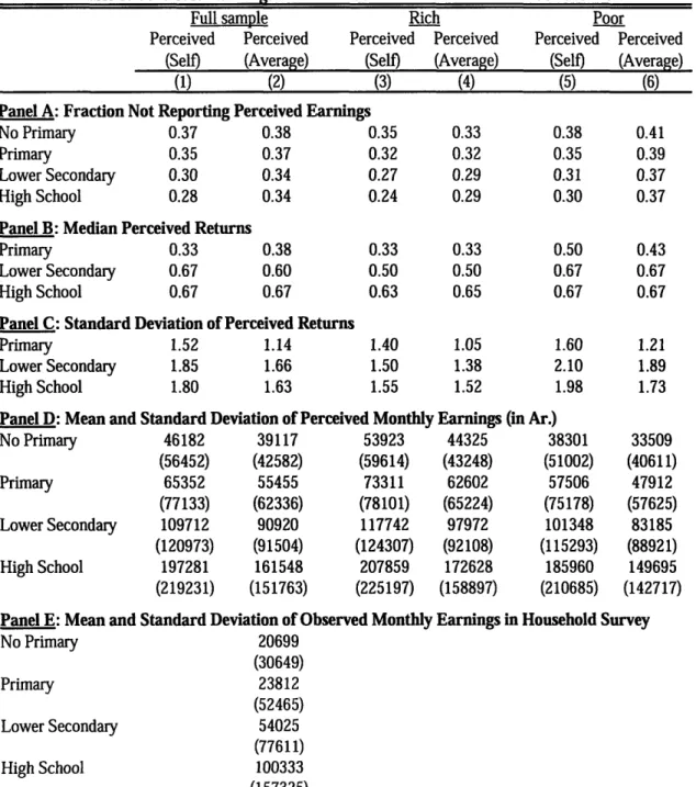 Table  5:  Perceived  Earnings and Perceived  Returns to Education at Baseline
