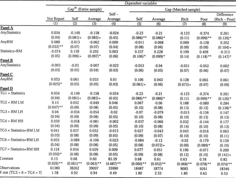 Table  6: Impact on  Endline  Perceived  Returns to Education Dependent variables