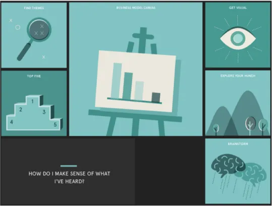 Figure 3 IDEO's DesignKit methods for "Ideation", here re-grouped for use during the d.school's design thinking step  of "Define"