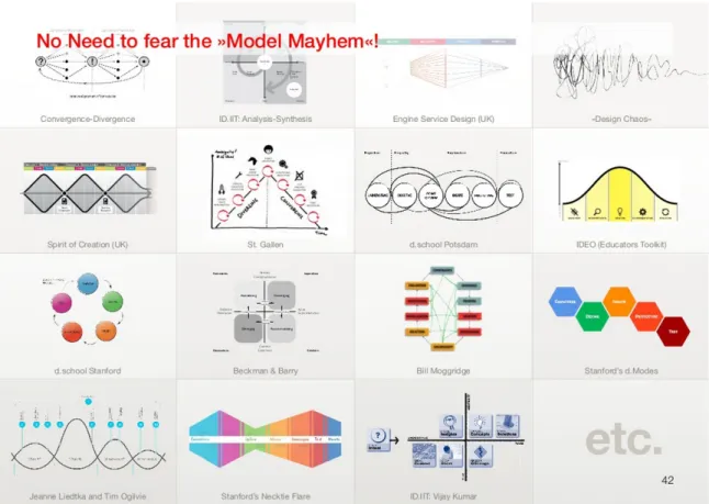 Figure 10 Schmiedgen's compilation of just some of the many design thinking processes (Schmiedgen, 2013)