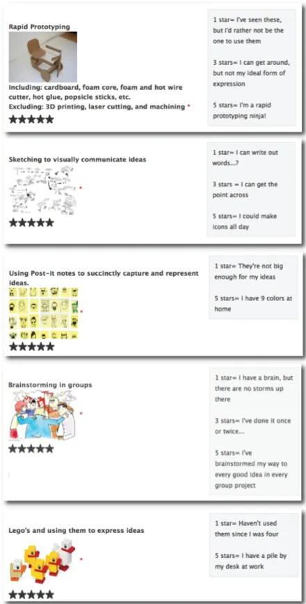 Figure 15 Five design thinking competency questions used for participants' self-assessment used to calculate  participants' Initial Mean Design Score 