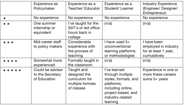 Table 4 Four Questions Asked to Gauge Participants' Level of Identification from each Discipline's Perspective,  on a Likert Scale from 1-5 