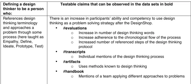 Table 6 Defining Characteristics of a Design Thinker and Testable Observations from Dataset  Defining a design 