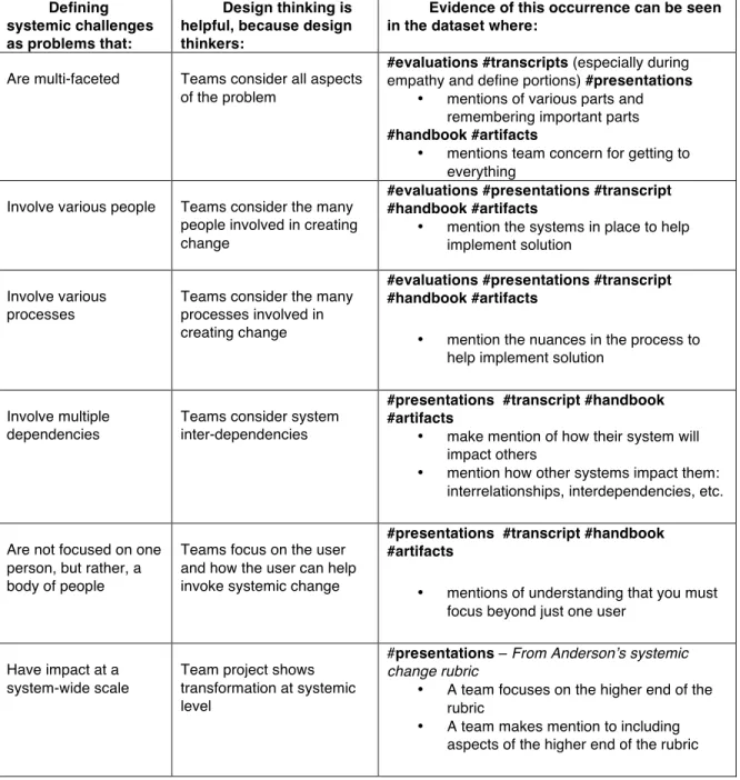 Table 8 Defining Six Systemic Challenges, Design Thinker Attributes, and Evidence of these in the Dataset  Defining 