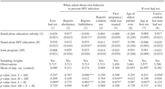 Table 7 provides further suggestive evidence, by looking at HSV2 prevalence  within marital status and education categories