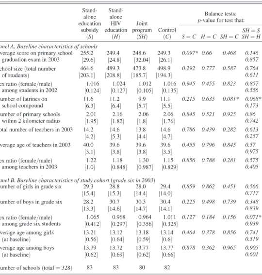 Table 1 presents school-level summary statistics by treatment group. Differences  across treatment groups are small in magnitude, and only 4 of 65 p-values estimated  are smaller than 0.10, suggesting that the randomization was effective at creating  balan
