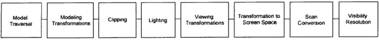 Figure 2:  Classical  Polygon Rasterization  Pipeline  (Naive View)